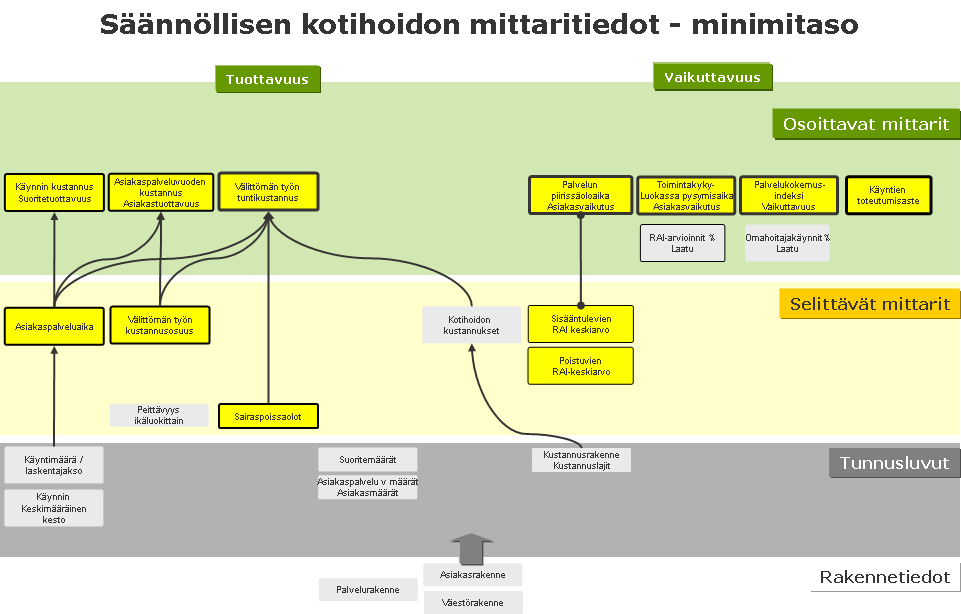 Sote-tietojohtaminen 42 (112) Kuva 21 Esimerkki tasapainoisesta ja kompaktista mittarijoukosta Käytännössä mittaritietojen tuottaminen