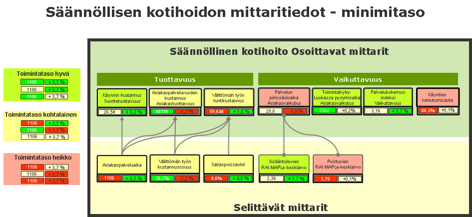 Sote-tietojohtaminen 43 (112) Seuraavassa kuvassa on esitetty esimerkin omaisesti temaattinen mittaritaulu, jossa mittarinimen alla on vasemmalla esitetty absoluuttinen mittariarvo ja värikoodilla