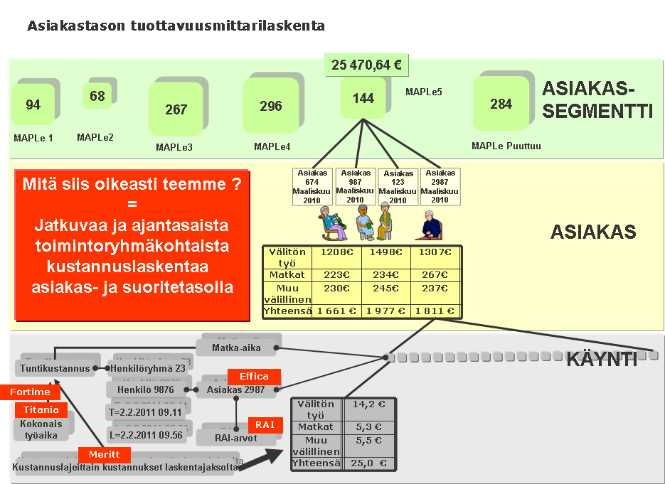 Sote-tietojohtaminen 47 (112) 10 KUSTANNUSTEN KOHDISTAMISMALLI ASIAKAS JA ASIAKASSEGMENT- TITASOLLE Asiakkaiden luona tapahtuvassa palvelussa kustannukset voidaan kohdistaa asiakastasolle riittävän