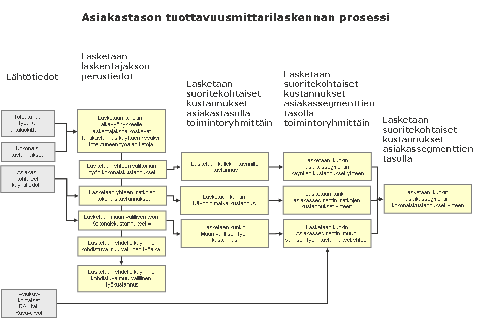 Sote-tietojohtaminen 48 (112) asiakkaan toimintakykyluokka Kustannustiedot [laskettu taloustiedoista] kohdistettu palveluun kustannuslajeittain ydin- ja tukipalveluittain tilaaja ja tuottajajaolla