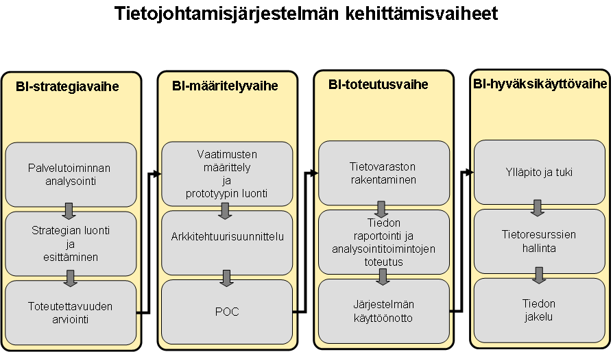 Sote-tietojohtaminen 65 (112) Arvonluonti tapahtuu vaiheittain etenevän prosessin kautta, prosessi on tavoitteellisesti jatkuva. Bikehitysprosessissa löytyy aina parannettavaa.