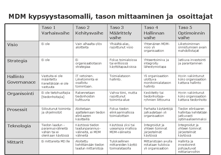 Sote-tietojohtaminen 77 (112) Kuva 52 ydintietojen hallinnan kehittäminen alkaa