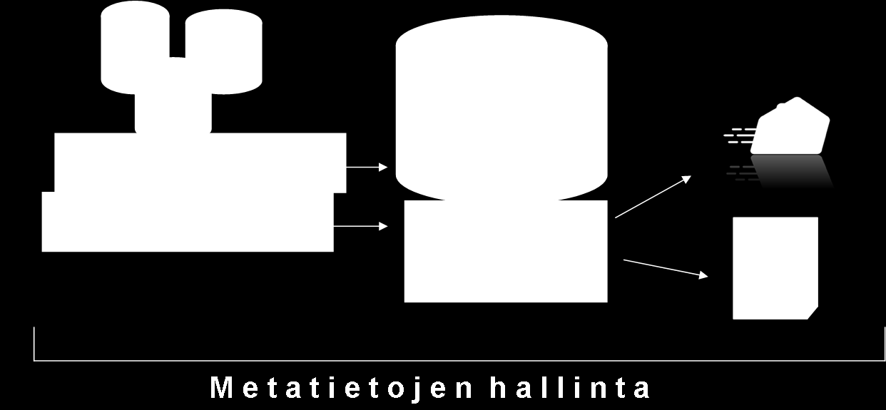 Sote-tietojohtaminen 97 (112) 13.4 Metatiedot Metadata on tietoa tiedosta eli se kuvaa tiedot, joita järjestelmän eri vaiheissa käytetään.