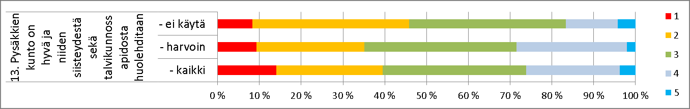 1-13 Kaikista vastaajista 84 % pitää paikallisliikenteen täsmällisyyttä hyvänä tai melko hyvänä (pisteet 3-5), ei- ja harvoin käyttäjien osalta luku on noin 86 %.