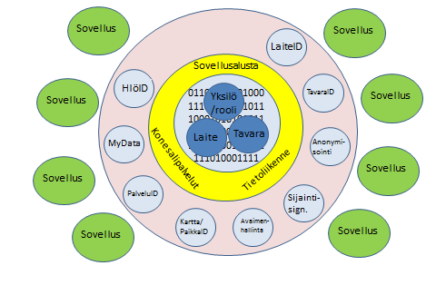 Tietoturvallisempi, antifragiili ekosysteemiarkkitehtuuri (Liikennetiedon visiot LiVi42/2014) Toteutus MyData- ja Thing2Data-hankkeissa kokoonjuoksuvaiheessa!