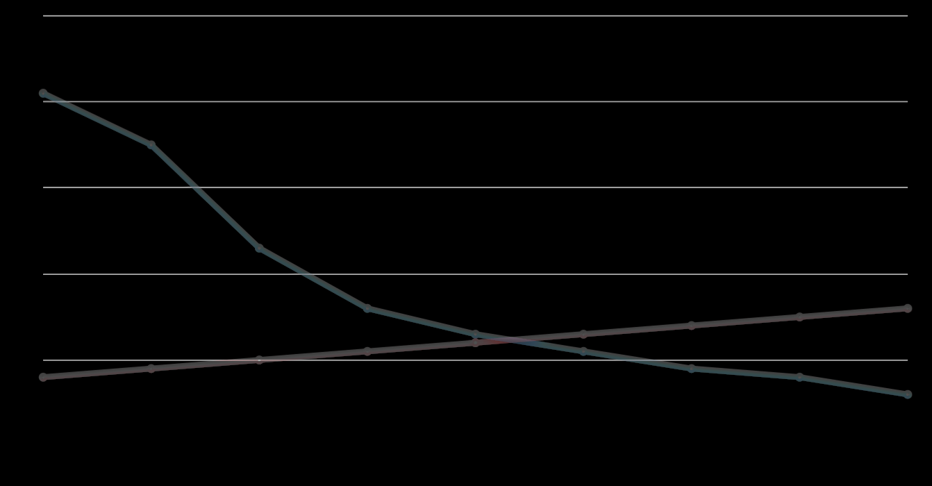 Tuotantohinta kohtaa sähkön kokonaishinnan Vuosituotanto 850 kwh / 1kW aurinkosähköä 15 vuoden