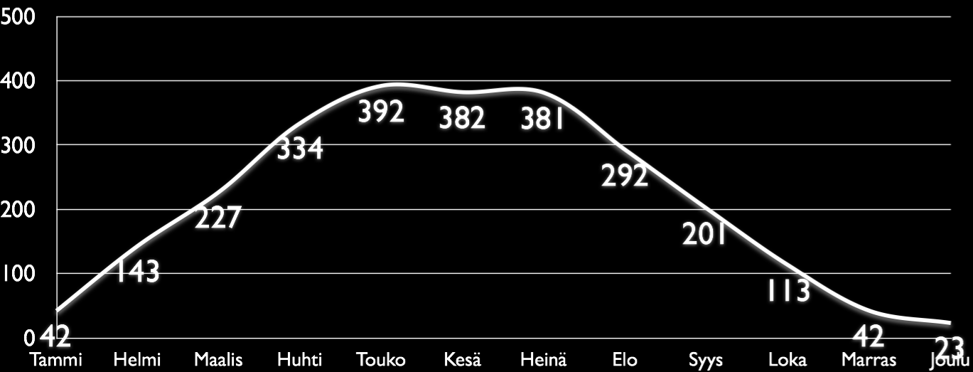 Aurinkopaneelin sähköntuotanto 100 Watin paneeli asennettuna