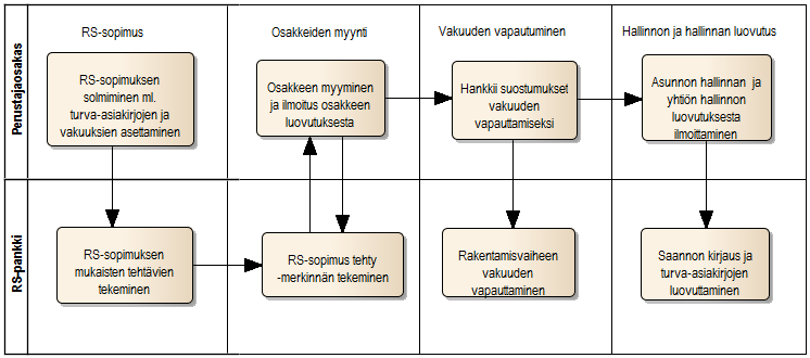 Ympäristöministeriö PALVELUKONSEPTI Sivu 10/56 Asiakkaan toiminta Asiakas valmistelee asunto osakeyhtiön perustamisen ja tekee perustamisesta Patentti ja 15 rekisterihallitukselle ilmoituksen