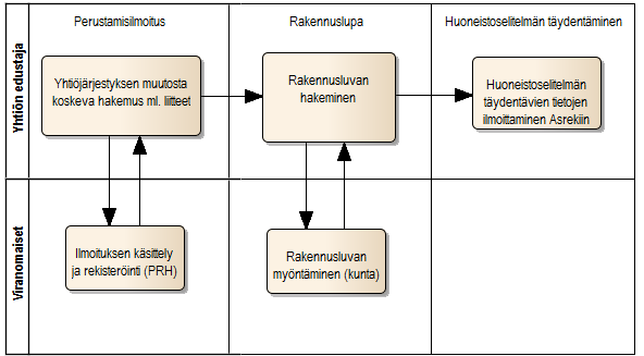 Ympäristöministeriö PALVELUKONSEPTI Sivu 13/56 Patentti ja rekisterihallitus (PRH) vastaa asunto osakeyhtiön yhtiöjärjestyksen muutosta koskevan ilmoituksen käsittelystä ja rekisteröinnistä.