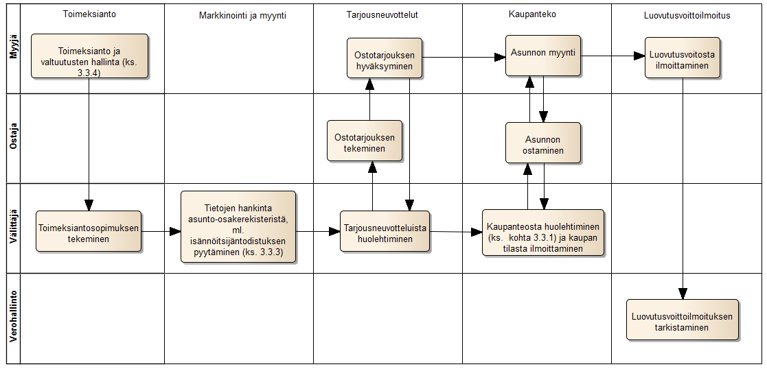 Ympäristöministeriö PALVELUKONSEPTI Sivu 15/56 asiakas on käyttänyt myytävää huoneistoa lainan vakuutena, on kiinteistönvälittäjä palvelun aikana yhteydessä myyjän pankkiin (ks.