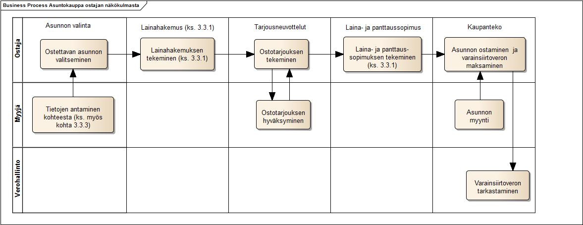 Ympäristöministeriö PALVELUKONSEPTI Sivu 17/56 Asiakas tekee ostotarjouksen ja huoneiston myyjä hyväksyy sen (mahdollisesti joidenkin neuvotteluvaiheiden jälkeen).