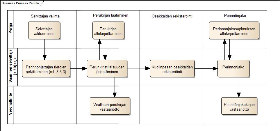 Ympäristöministeriö PALVELUKONSEPTI Sivu 19/56 Toimijat, rooli ja vastuu Palvelun tuottamiseen osallistuvat keskeiset toimijat ovat Väestörekisterikeskus, saannon selvittäjä (ja kirjaaja),