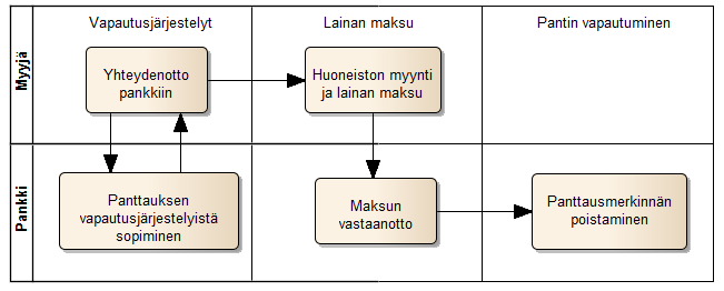 Ympäristöministeriö PALVELUKONSEPTI Sivu 21/56 Asiakas päättää myöhemmin myydä ostamansa huoneiston. Asiakas (tai esim.