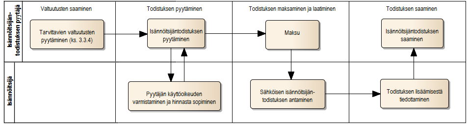 Ympäristöministeriö PALVELUKONSEPTI Sivu 25/56 Asiakkaan toiminta Asiakas tarvitsee isännöitsijäntodistusta, ja huolehtii siitä, että hänellä on oikeus pyytää isännöitsijäntodistusta (ks. kohta 3.