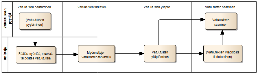 Ympäristöministeriö PALVELUKONSEPTI Sivu 27/56 valtuutuksen, asiakas tiedottaa valtuutuksen saajaa asiasta, mikäli tarpeen.