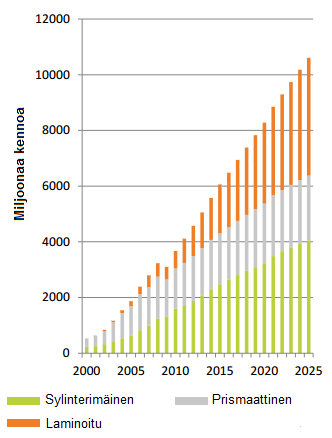 22 Kuva 4.3 Li-ion akkujen kappalemääräiset myyntimäärät pakkaustyypin mukaan vuosina 2000-2012 ja ennusteet vuoteen 2025 asti. (Pillot, 2012) Kuvasta 4.