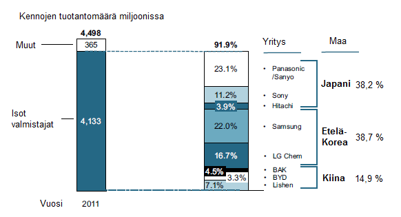 24 Kuvasta 4.5 huomataan, että NMC on tableteissa ja kannettavissa tietokoneissa suosituin katodimateriaali ja LCO taas kännyköissä.