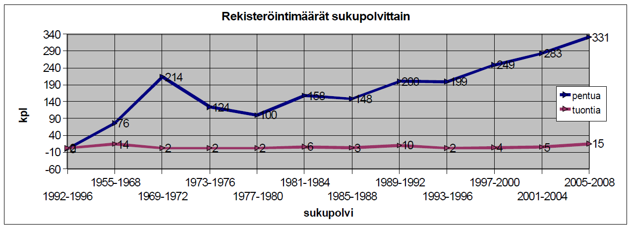 Pinserit ry 15 (76) 4. Rodun nykytilanne 4.1 Populaation koko ja rakenne 4.1.1 Rekisteröinnit Pinsereillä on saatavilla rekisteröintitiedot aivan ensimmäisiin tuontikoiriin 1960-luvulle asti.