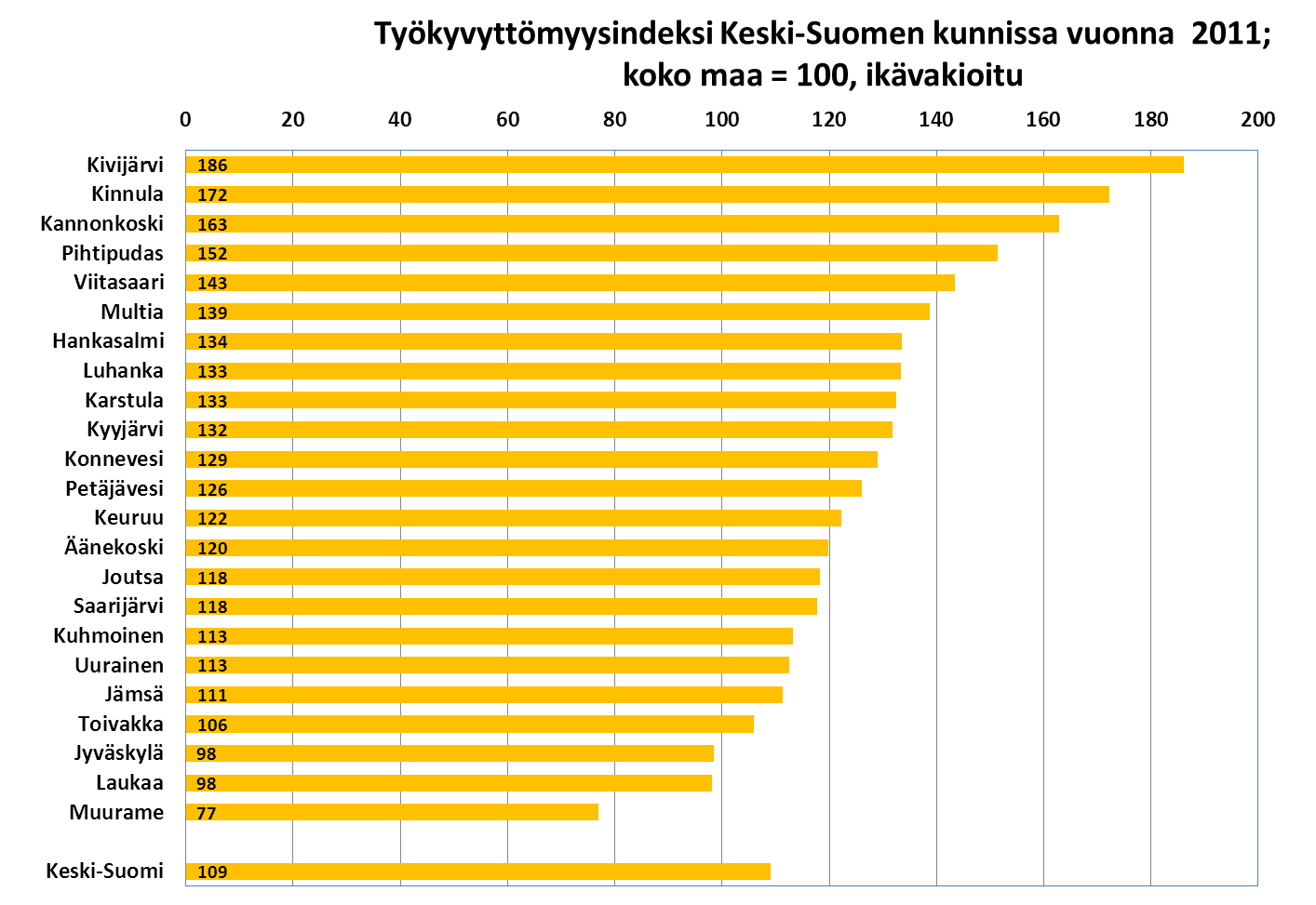 2.3. Väestön hyvinvointi- ja terveystilanne Seuraavassa on kuvattu Keski-Suomen kuntien rakenteita, taloutta ja elinvoimaisuutta pohjautuen Terveyden- ja hyvinvointilaitoksen (THL) seurantatietoihin.