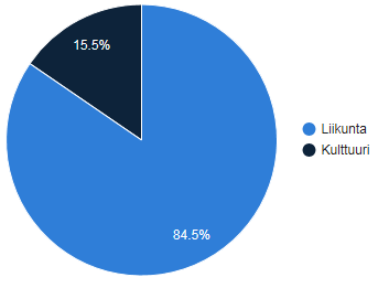 löstölle ja työyhteisöille tuki- ja konsultointipalveluita. Tiimi on tehnyt työpaikkakäyntejä ja työpaikkaselvityskäyntejä yhdessä työterveyshuollon kanssa ja osallistunut viranomaistarkastuksiin.