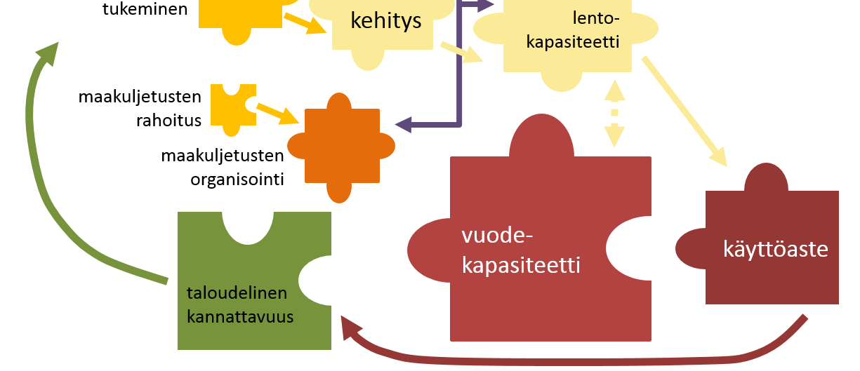 4. Lapin matka- ja palveluketjujen kokonaisratkaisu Matkaketjujen kehittäminen on ennen kaikkea monitahoinen palapeli, joka vaatii vahvaa matkailu- ja liikennetoimialojen työn linkittämistä (Kuva 7).