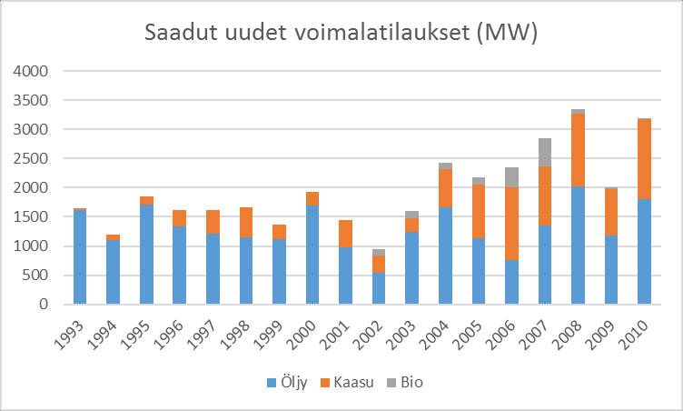 Kuva 16.13.4 Wärtsilän liikevaihdon kasvu vuosina 1992 2010, jolloin olin Wärtsilän palveluksessa.