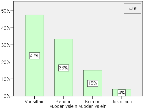 45 4.4 Työn vaativuuden arviointikeskustelujen päivittäminen Lähes puolet vastaajista (47 %) on sitä mieltä, että TVA-keskustelut olisi hyvä päivittää vuosittain.