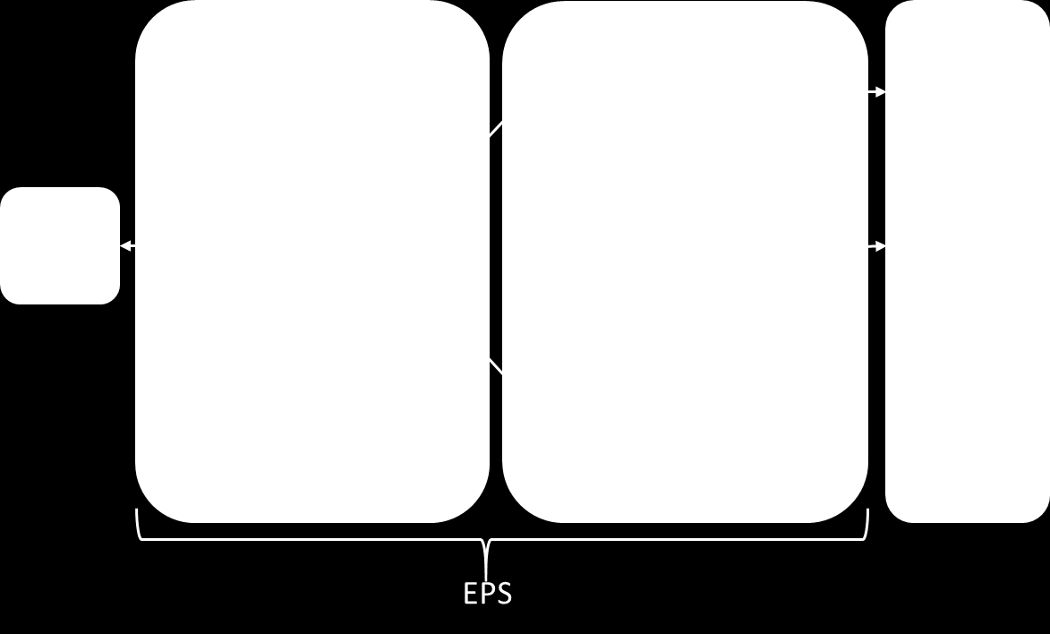 E-UTRAN:illa (Evolved Universal Mobile Telecommunications System Terrestrial Radio Access Network) tarkoitetaan LTE-tukiasemaverkkoa. Tätä osuutta kutsutaan myös liityntäverkoksi. [40, s.