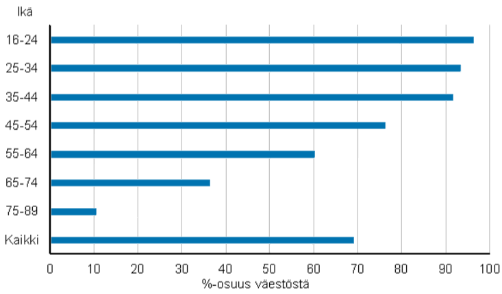 ikäluokkien vanhetessa. Tätä näkemystä tukee myös se, että Elisa ilmoittaa sen myymistä uusista puhelimista 92 % olevan älypuhelimia [67, s. 10]. [54, s. 8] [63, s.