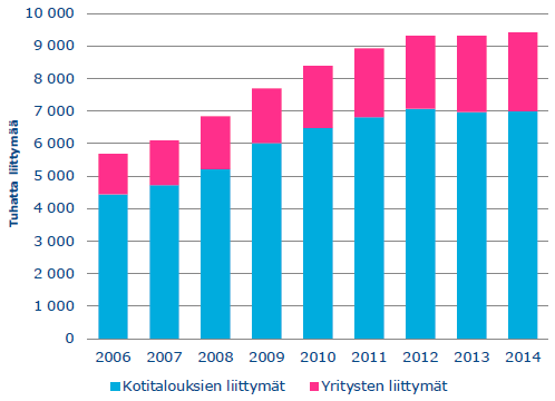 Liittymistä 4 400 000 oli tiedonsiirtomäärältään rajoittamattomia ja 2 700 000 rajoitettuja.