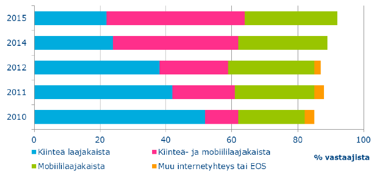 käytetyt mobiili-internet-liittymät. Näin ollen siirtymien oletetaan näkyvän sekä kiinteän, että mobiili-internet-yhteyden omistavien kotitalouksien osuudessa.