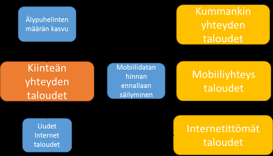 pois, ja mihin kotitaloustyyppiin muutos tuo lisää kotitalouksia. Jokaiselle kotitaloustyypille on tehty erikseen kuva jonka avulla tekstiosuutta selvennetään.