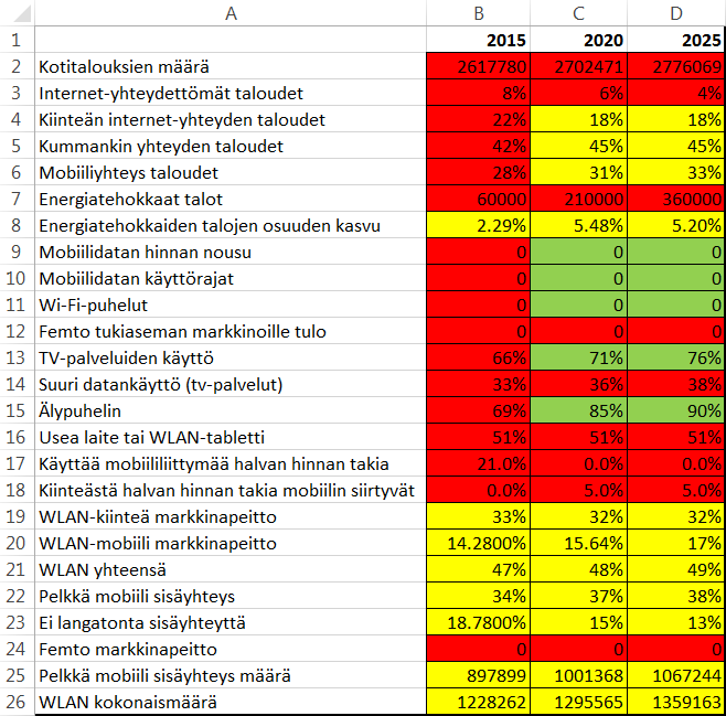 52 7.6 Skenaarioanalyysi Kuva17: Excel-ohjelmistolla toteutettu arviointityökalu Tässä luvussa esitellään aluksi skenaariot, jotka työssä luodaan.