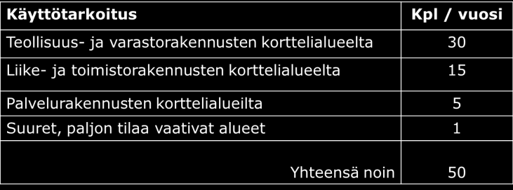 4.4 Työpaikkatonttien tarve 2014 2018 Tässä selvityksessä koottujen taustatietojen pohjalta voidaan arvioida, että nykyisen Oulun alueella työpaikkatonttien luovutusmäärä on n. 50 tonttia vuodessa.