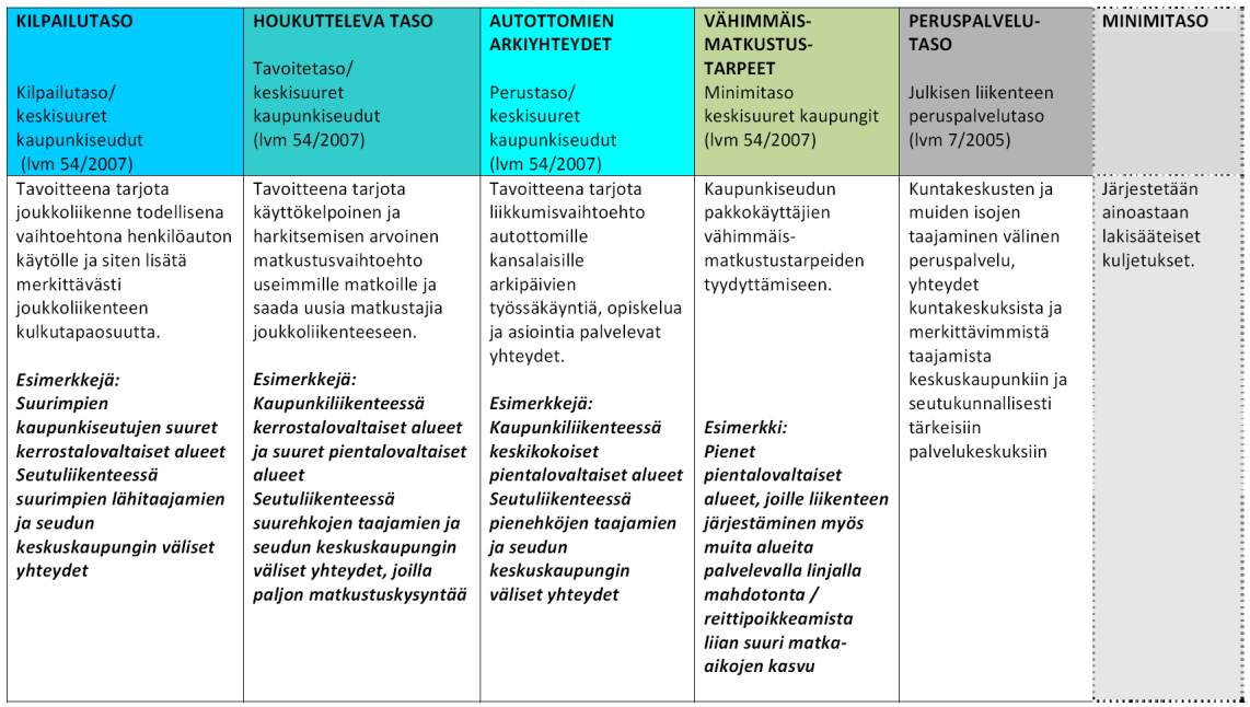 7 PALVELUTASON MÄÄRITTELY 7.1 PALVELUTASOTAVOITTEET 2010-2013 Tässä selvityksessä tarkastelualueen kunnille palvelutaso määritetään Liikenneviraston ohjeen 7/2010 mukaisesti.