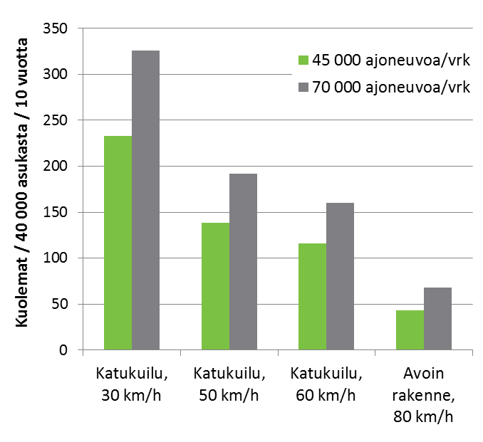 Bulevardin asukkaille kadun liikenteestä aiheutuva terveysriski Katukuilun leveys 40 m Seinämien korkeus 28 ja 20 m Suuntaus etelä-pohjoinen PM 2.