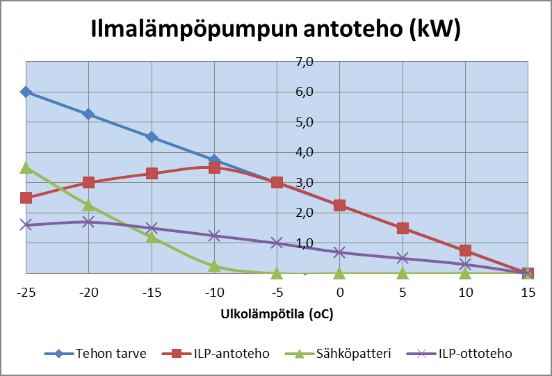 5 Lämpöhuolto 5.5.2 Ilmalämpöpumppu Ilmalämpöpumput ovat yksinkertaisimpia lämpöpumppuja.