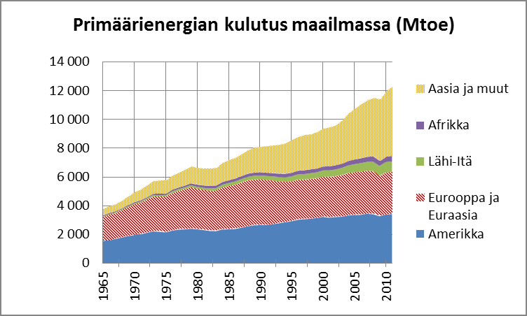 1 Johdanto Suurin energiankäyttäjä on Kiina, joka käyttää jo 21 % maailman primäärienergiasta (Taulu 1.2.3). Seuraavina ovat USA 18 %, EU:n 14 %, Venäjä 6 % ja Intia 5 %.