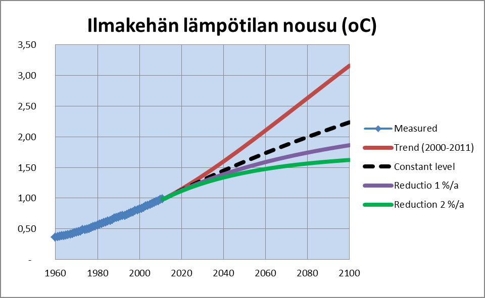 8 Ympäristövaikutukset Kuva 8.2.3 Lämpötilan nousu päästöjen kehittyessä eri olettamuksin.