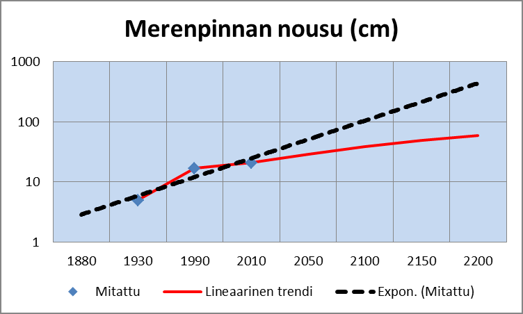 8 Ympäristövaikutukset Voidaan olettaa, että nousuvauhti kiihtyy tästä edelleen sitä mukaan, kun lämpeneminen etenee.