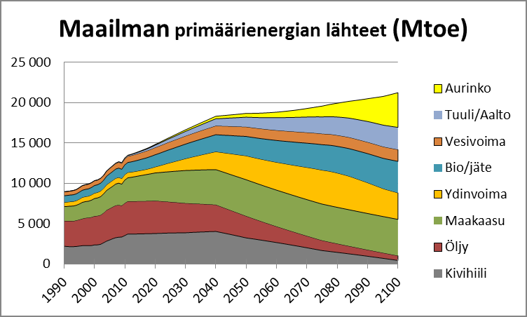 9 Maailman energiatulevaisuus Arvion pohjana oli silloin oletus, että kaikki tunnetut fossiilisen energian varat käytetään ensin loppuun.