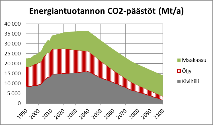 9 Maailman energiatulevaisuus Primäärienergian tarve vuonna 2100 olisi tämän uuden ennusteen mukaan 21 Gtoe (28 TWa), joka on vain 55 % kuvan 9.1.1 ennusteesta.