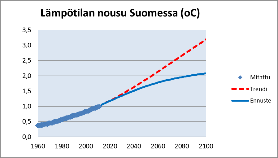 9 Maailman energiatulevaisuus Tehdyn energiaennusteen kumulatiiviset kokonaispäästöt ovat 4000 Gt vuodesta 1750 lähtien (Kuva 9.1.4).