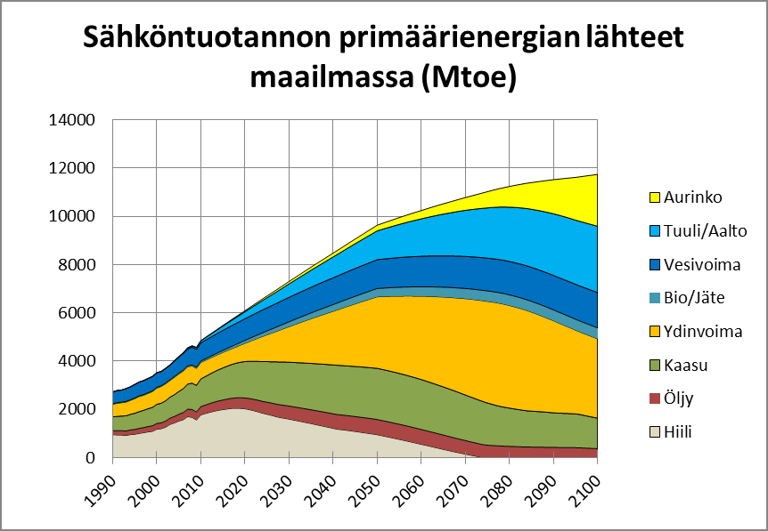 9 Maailman energiatulevaisuus Suunnitelman mukaan ydinvoima ohittaisi maakaasun tärkeimpänä sähköntuottajan vuonna 2050, jolloin ydinvoiman osuus olisi 25 35 % sähkön tuotannosta vuosina 2050 2100.