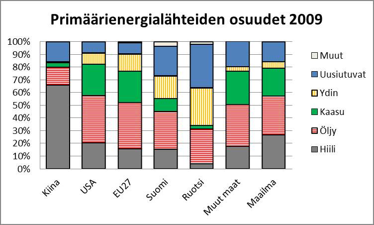 9 Maailman energiatulevaisuus Kuva 9.2.1 Primäärienergialähteiden osuuden vuonna 2009. 9.2.3 Öljyn aikakausi Kivihiilikautta kesti noin 90 vuotta.