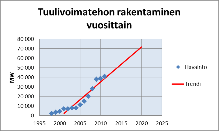 2 Sähköhuolto Esimerkiksi Iso-Britannia on sähkön myyjillä velvoitteet hankkia kasvava osuus sähköstä uusiutuvalla energialla.