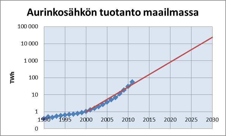 2 Sähköhuolto Koska auringon säteily vaihtelee vieläkin nopeammin kuin tuulivoima, se tarvitsee kuitenkin rinnalleen varavoima- tai akkujärjestelmän, joiden avulla sähkön tuotanto voidaan turvata