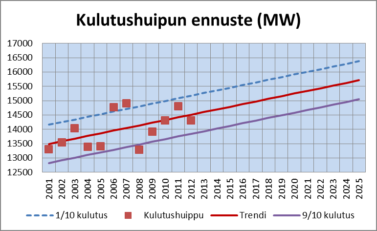2 Sähköhuolto Kuva 2.5.4 Kulutuksen huipputeho on kasvanut vuoden 2001 jälkeen 90 MW vuodessa. 2.5.5 Voimalaitoskapasiteetti Suomen voimalaitoskapasiteetin teho talvella 2012/13 oli noin 13.