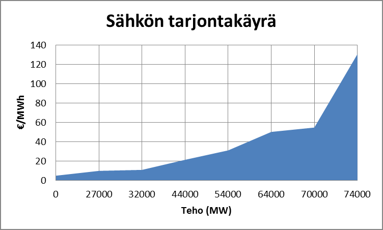 3 Sähkömarkkinat Taulu 3.1.