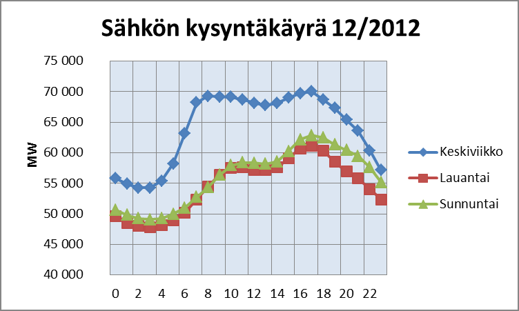 3 Sähkömarkkinat 3.1.3 Kysyntäkäyrä Sähkön kysyntäkäyrä Pohjoismaissa on talvella kuvan 3.1.2 mukainen.